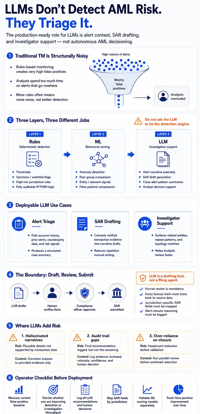 LLMs in AML risk triaging — three-layer architecture showing rules-based detection, ML anomaly scoring, and LLM-assisted alert triage and SAR drafting